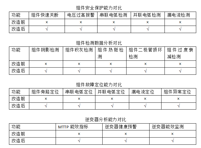 分布式光伏电站组件级物联安全改造方案