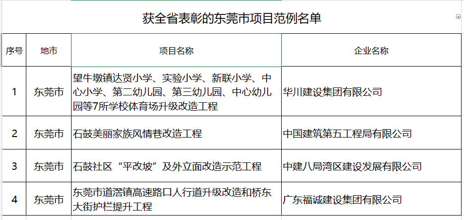 东莞市表彰2023年广东省建筑业企业投身“百县千镇万村高质量发展工程”项目范例参建企业(图2)