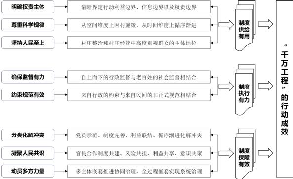 “千万工程”的制度设计分析(图2)